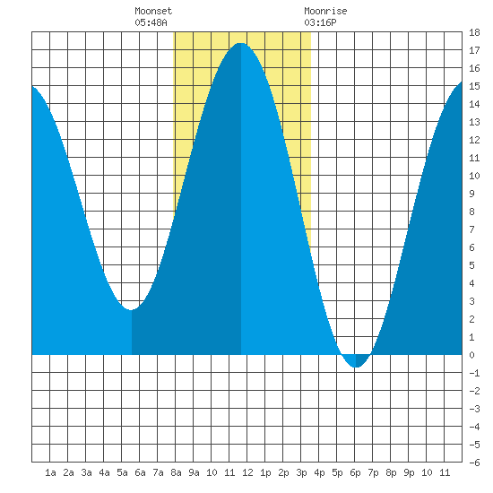 Cove Point tide chart for Wednesday, November 17, 2021