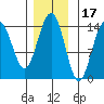 Cove Point tide chart for Wednesday, November 17, 2021