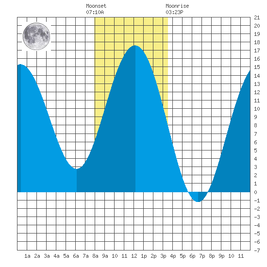 Cove Point tide chart for Thursday, November 18, 2021