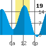 Cove Point tide chart for Friday, November 19, 2021