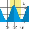 Cove Point tide chart for Monday, November 1, 2021