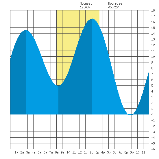Cove Point tide chart for Monday, November 22, 2021