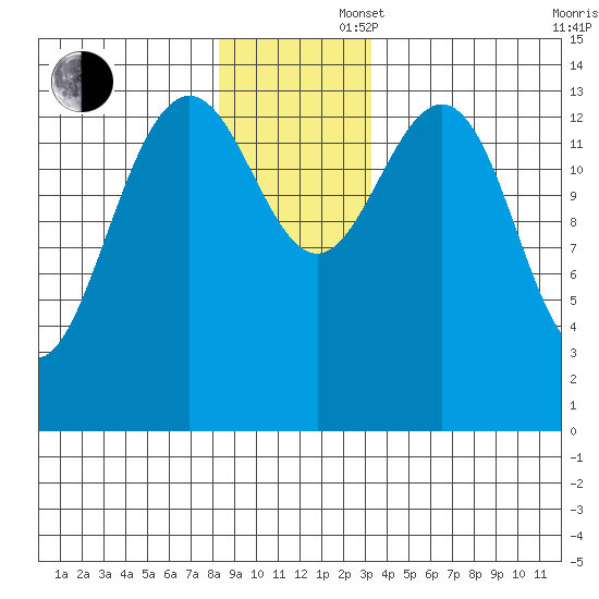Cove Point tide chart for Saturday, November 27, 2021