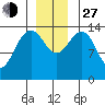 Cove Point tide chart for Saturday, November 27, 2021