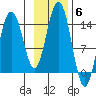 Cove Point tide chart for Saturday, November 6, 2021