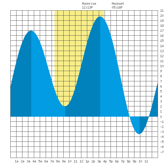 Cove Point tide chart for Sunday, November 7, 2021