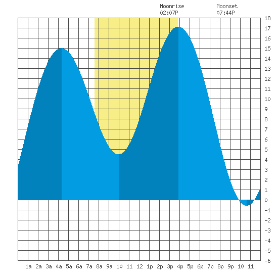 Cove Point tide chart for Tuesday, November 9, 2021