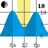 Cove Point tide chart for Friday, December 10, 2021