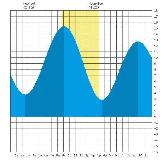 Cove Point tide chart for Monday, December 13, 2021
