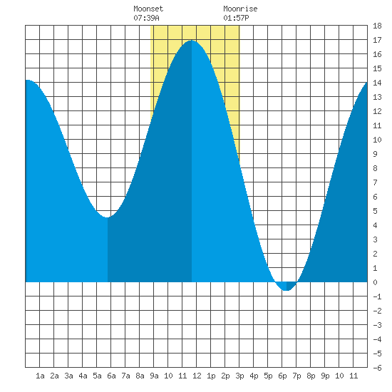 Cove Point tide chart for Friday, December 17, 2021