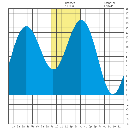 Cove Point tide chart for Thursday, December 23, 2021