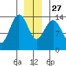 Cove Point tide chart for Monday, December 27, 2021