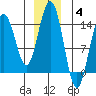 Cove Point tide chart for Saturday, December 4, 2021