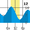 Cove Point tide chart for Wednesday, January 12, 2022