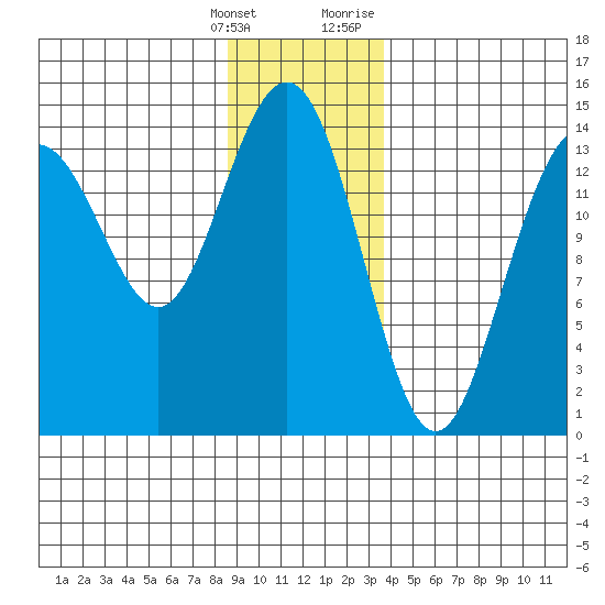 Cove Point tide chart for Saturday, January 15, 2022