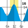 Cove Point tide chart for Sunday, January 16, 2022