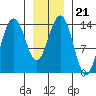 Cove Point tide chart for Friday, January 21, 2022