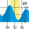 Cove Point tide chart for Thursday, January 27, 2022