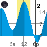 Cove Point tide chart for Sunday, January 2, 2022