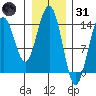 Cove Point tide chart for Monday, January 31, 2022