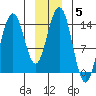 Cove Point tide chart for Wednesday, January 5, 2022