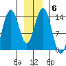 Cove Point tide chart for Thursday, January 6, 2022