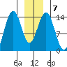 Cove Point tide chart for Friday, January 7, 2022