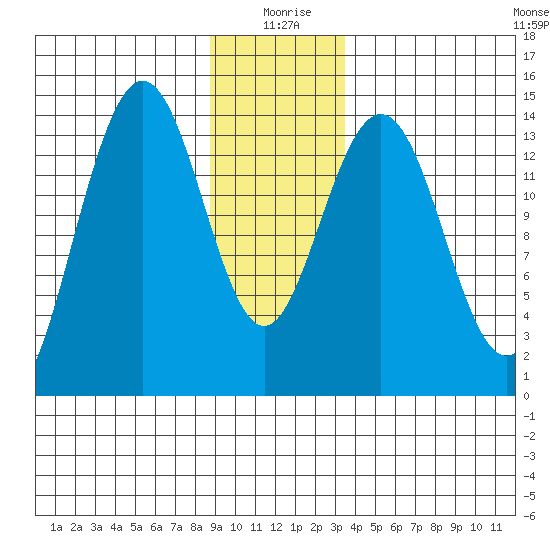 Cove Point tide chart for Saturday, January 8, 2022