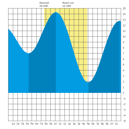 Cove Point tide chart for Saturday, February 12, 2022