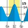 Cove Point tide chart for Tuesday, February 15, 2022