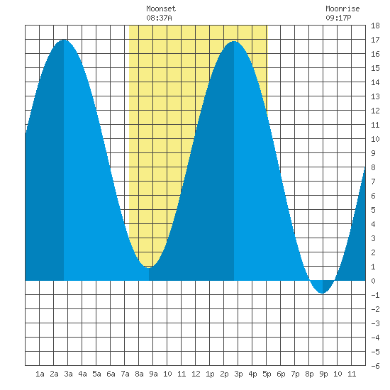 Cove Point tide chart for Saturday, February 19, 2022