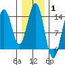Cove Point tide chart for Tuesday, February 1, 2022
