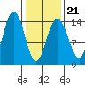 Cove Point tide chart for Monday, February 21, 2022