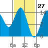 Cove Point tide chart for Sunday, February 27, 2022