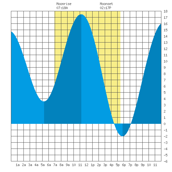 Cove Point tide chart for Monday, February 28, 2022