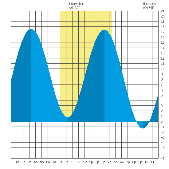 Cove Point tide chart for Friday, February 4, 2022