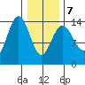 Cove Point tide chart for Monday, February 7, 2022