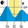 Cove Point tide chart for Tuesday, February 8, 2022