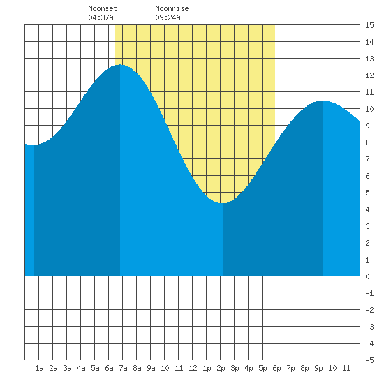 Cove Point tide chart for Friday, March 11, 2022