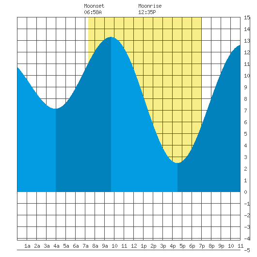 Cove Point tide chart for Sunday, March 13, 2022