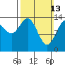 Cove Point tide chart for Sunday, March 13, 2022