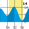 Cove Point tide chart for Monday, March 14, 2022