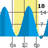 Cove Point tide chart for Friday, March 18, 2022