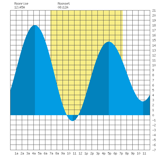 Cove Point tide chart for Tuesday, March 22, 2022