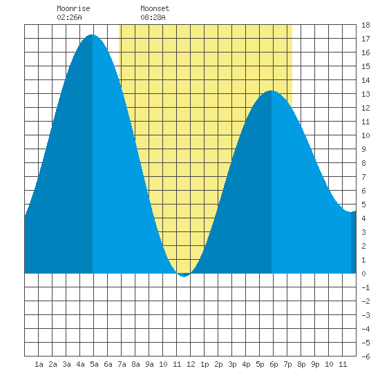 Cove Point tide chart for Wednesday, March 23, 2022
