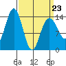 Cove Point tide chart for Wednesday, March 23, 2022