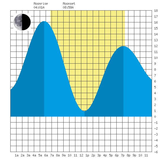 Cove Point tide chart for Thursday, March 24, 2022