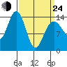 Cove Point tide chart for Thursday, March 24, 2022