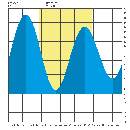 Cove Point tide chart for Monday, March 7, 2022