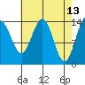 Cove Point tide chart for Wednesday, April 13, 2022